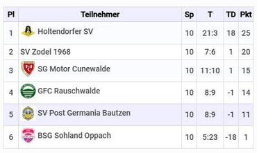 Frühjahrscup der D-Junioren 2026 - Bild 1